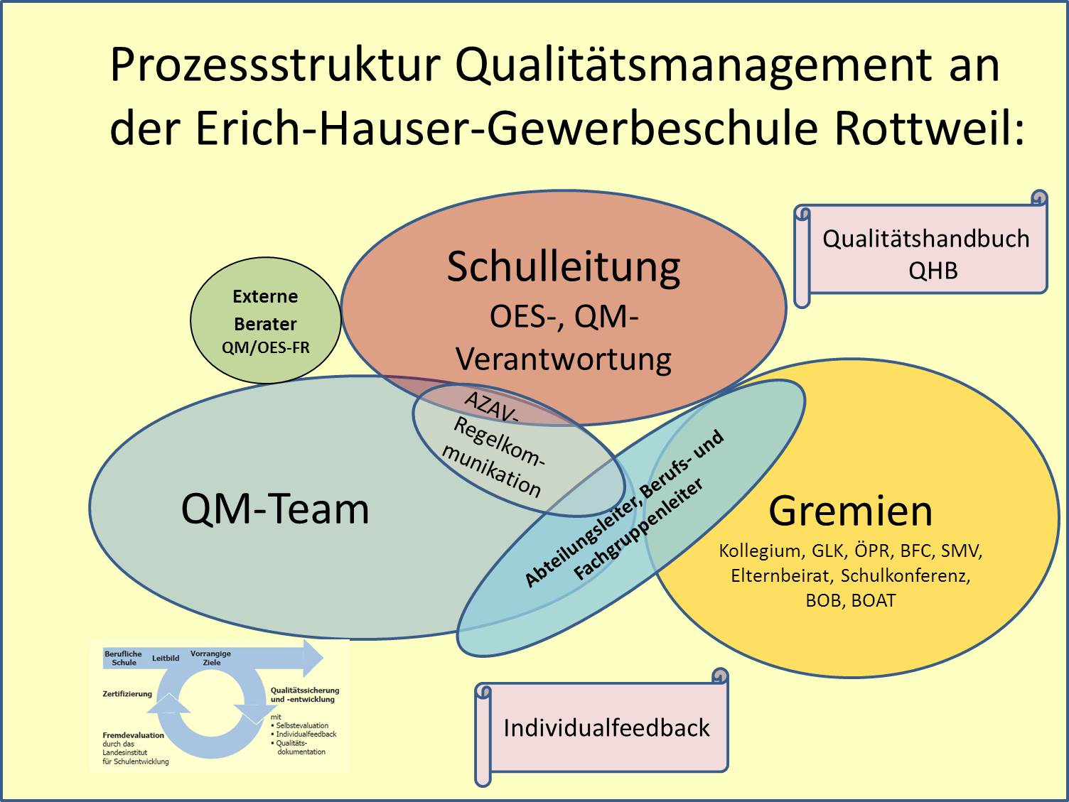 Prozessstruktur Qualitätsmanagement an der Erich-Hauser-Gewerbeschule Rottweil Darstellung der Prozessstruktur des Qualitätsmanagements an der Erich-Hauser-Gewerbeschule Rottweil